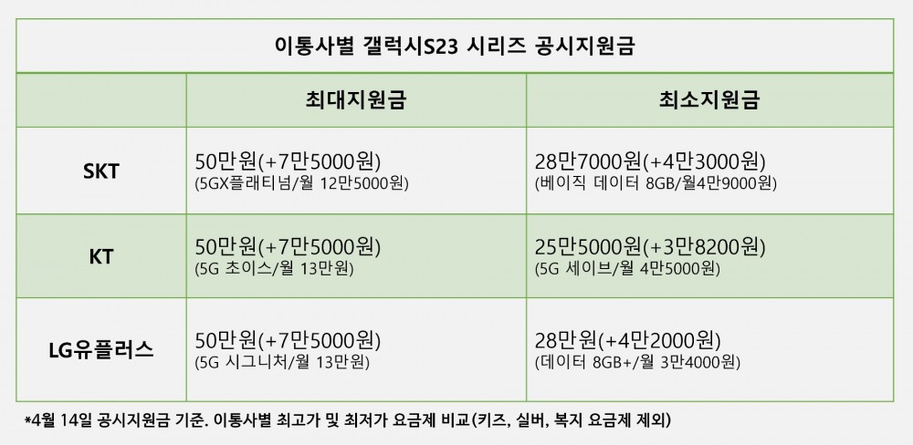 이통3사별 갤럭시S23 시리즈 공시지원금 현황. 2023년 4월 14일 기준. 그래픽=정은경 기자