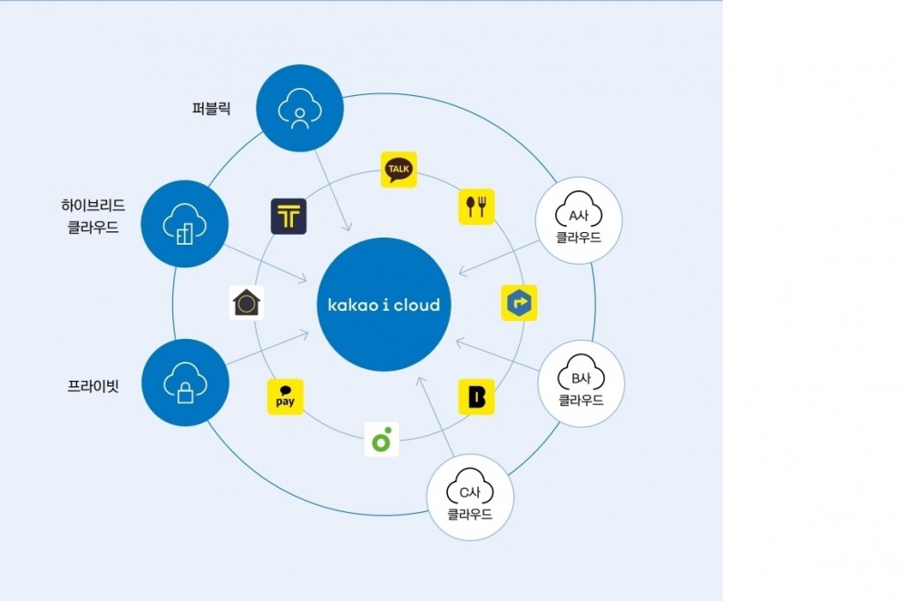 카카오엔터프라이즈는 이번 협약의 일환으로 제주센터의 300개 보육기업과 제주 내 IT 기업을 대상으로 '카카오 i 클라우드'를 일정 기간동안 무상 지원한다. / 사진=카카오 i 클라우드 서비스 소개서 갈무리