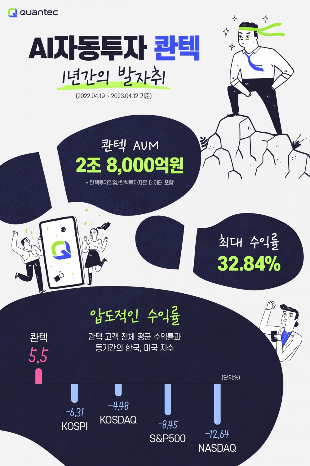 AI자동투자 ‘콴텍’이 앱 출시 1주년을 맞이했다. /사진제공=콴텍투자일임