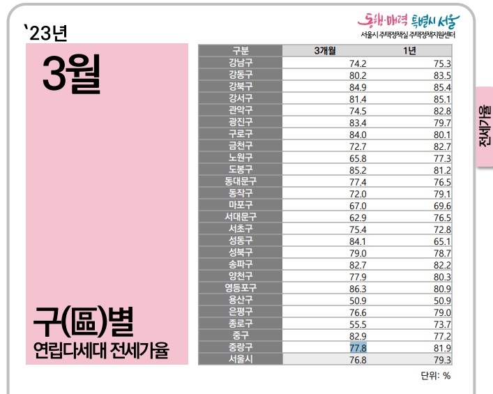 지난 3월 서울시 지자체별 연립다세대 전세가율./표=서울주거포털