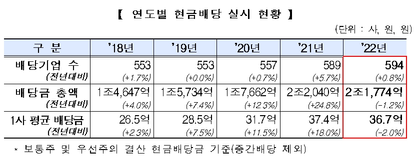 코스닥 상장사 연도 별 현금배당 / 자료제공= 한국거래소(2023.04.19)