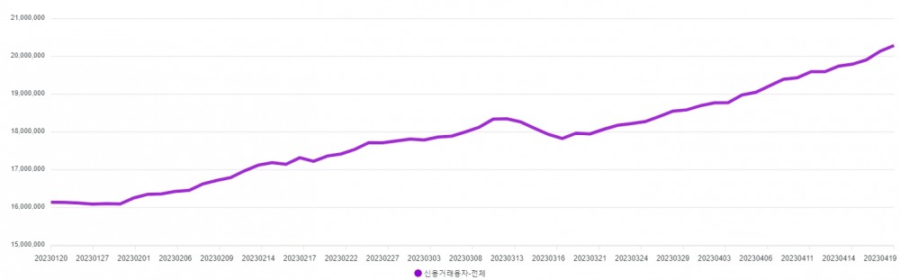 신용거래융자 잔고 추이 / 자료출처= 금융투자협회(2023.04.21)