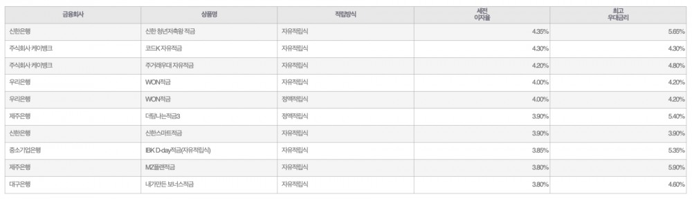 자료=금융감독원(10만원씩 12개월 적립 시)