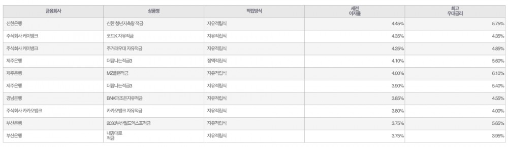 자료=금융감독원(10만원씩 24개월 적립 시)