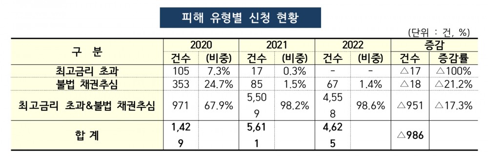 불법사금융 피해 유형별 채무자대리인 지원 신청 현황. /자료제공=금융위원회