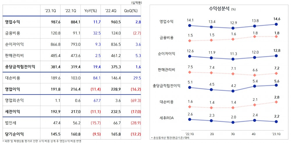 삼성카드의 주요 경영실적 지표. /자료제공=삼성카드