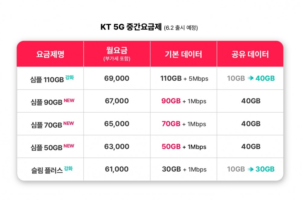 5G 중간요금제. 사진 제공=KT