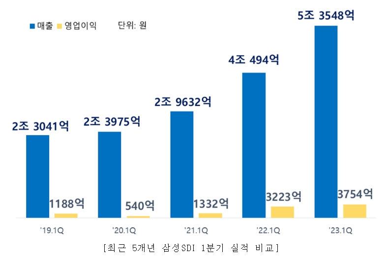 삼성SDI, 비수기에도 매출 5조 돌파