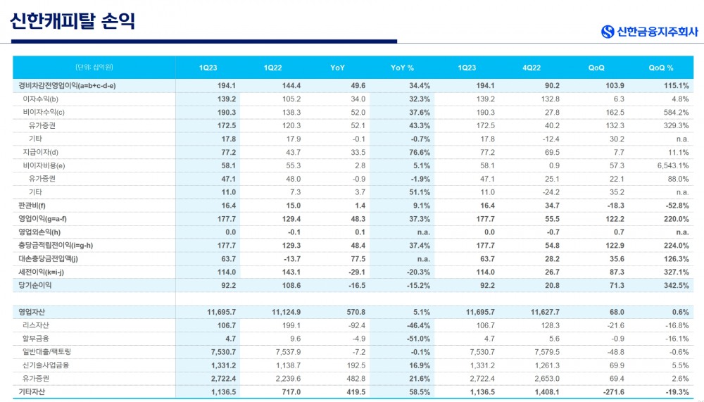신한캐피탈의 2023년 1분기 경영실적 지표. /자료제공=신한금융지주
