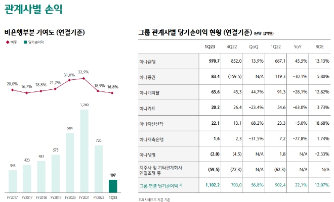 자료제공=하나금융
