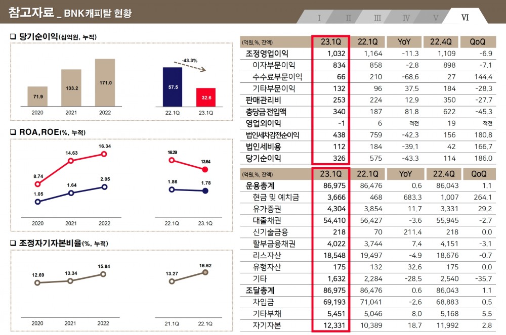 BNK캐피탈의 2023년 1분기 경영실적 지표. /자료제공=BNK금융지주
