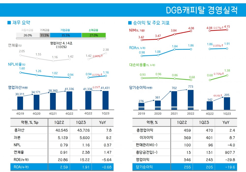 DGB캐피탈의 2023년 1분기 경영실적 지표. /자료제공=DGB금융지주