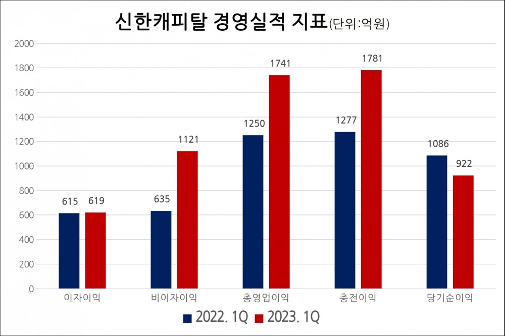 신한캐피탈의 주요 경영지표. /자료제공=신한금융지주