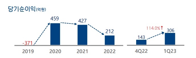 자료 = DGB금융지주