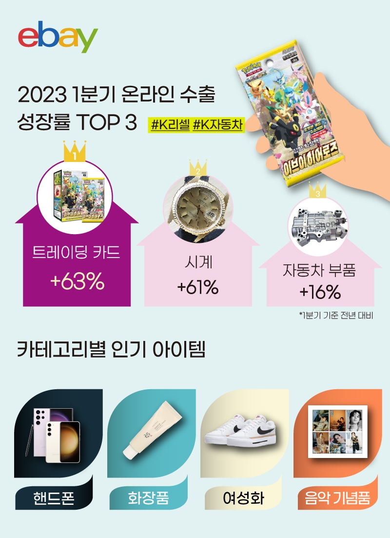 이베이가 한국 셀러 매출 중 트레이딩카드와 시계, 자동차 부품 순이 수출 성장률 TPO3로 선정됐다고 밝혔다. /사진제공=이베이