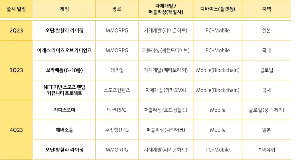 카카오게임즈가 발표한 신작 라인업 / 사진=카카오게임즈 IR 자료