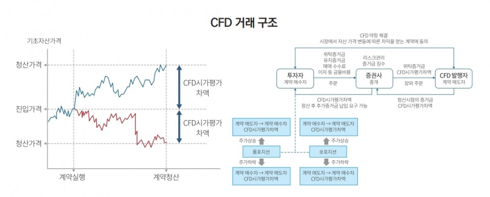 CFD 거래구조 / 자료출처= 자본시장연구원 'CFD 시장 현황 및 특징' 리포트(2020.05) 갈무리
