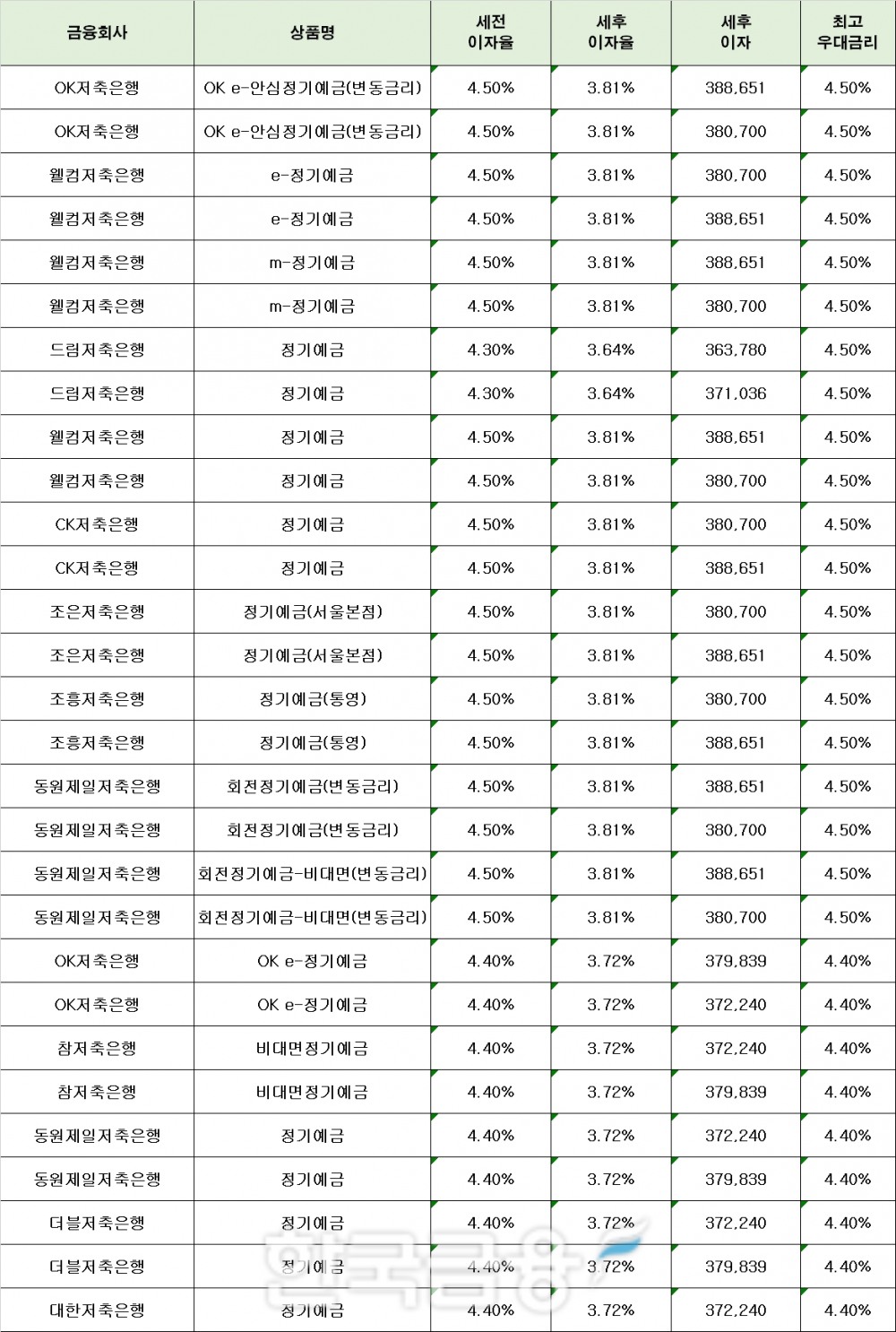 자료 : 금융상품한눈에 12개월 1000만원 예치 시
