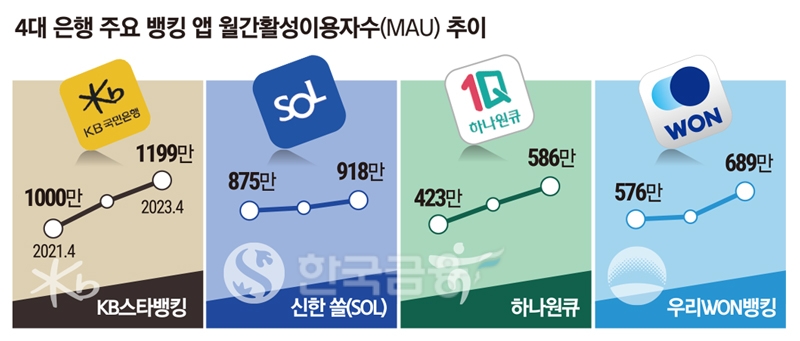 윤종규·진옥동·함영주·임종룡…플랫폼-AI, 차별화로 한판 승부