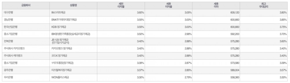 자료=금융감독원(24개월 1000만원 예치 시)