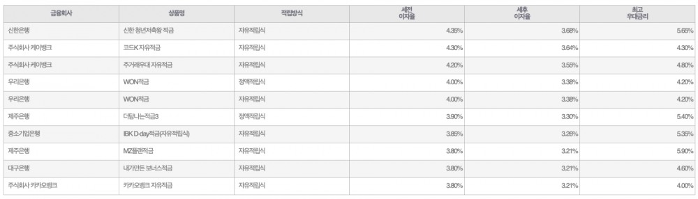 자료=금융감독원(10만원씩 12개월 적립 시)