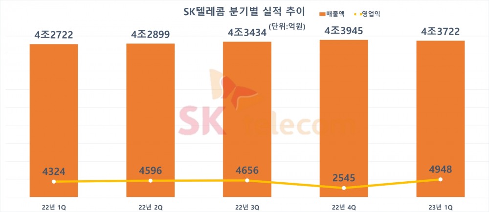 SK텔레콤 분기별 실적 추이 .자료=SK텔레콤