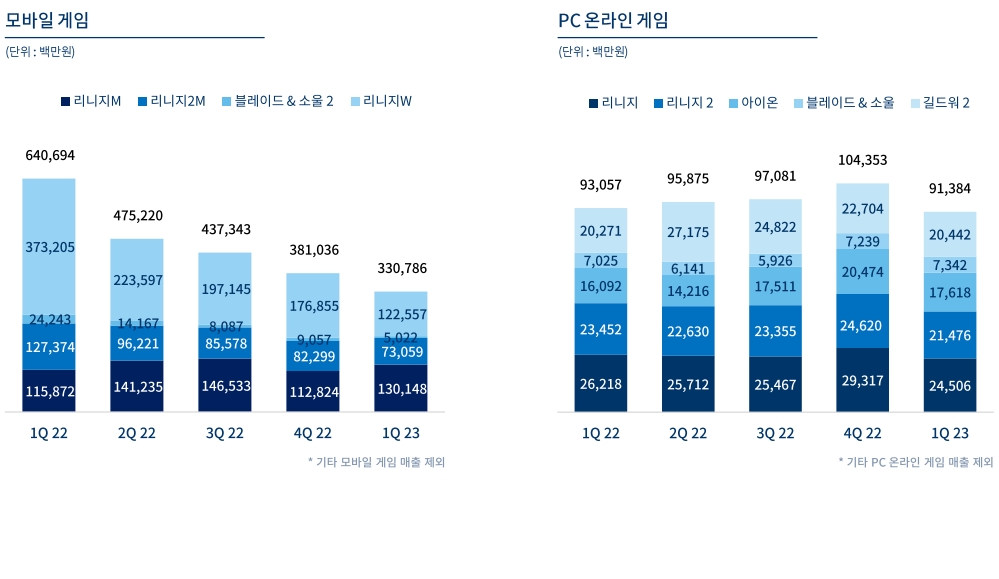 엔씨소프트 1분기 부문별 매출액. / 사진=엔씨소프트 IR 자료