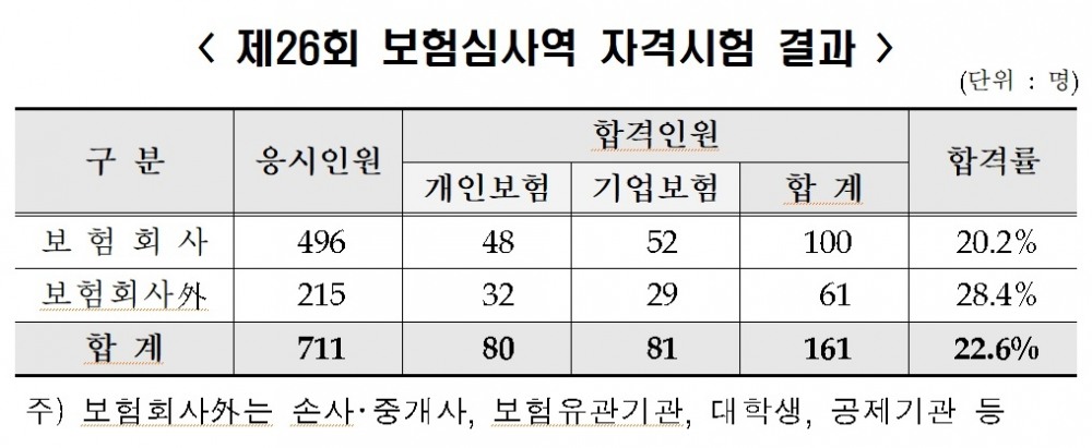 보험연수원은 지난 4월 15일 실시한 제26회 보험심사역 자격시험에 응시자 711명 중 161명이 최종합격했다고 10일 밝혔다.(2023.05.10.)./사진제공=보험연수원