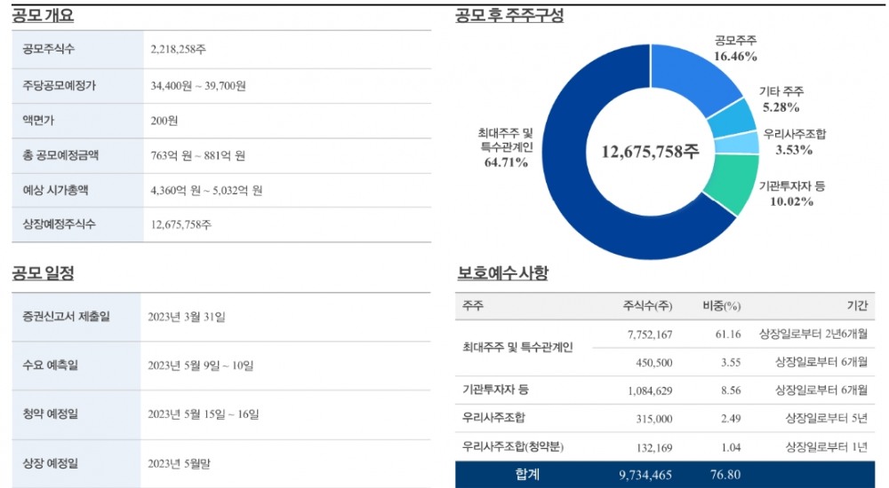 2023년 상반기 ‘코스닥(KOSDAQ) 최대어’로 꼽히는 기가비스(대표 강해철)의 공모 개요 및 일정과 공모 후 주주구성./자료제공=IR큐더스(대표 이종승)