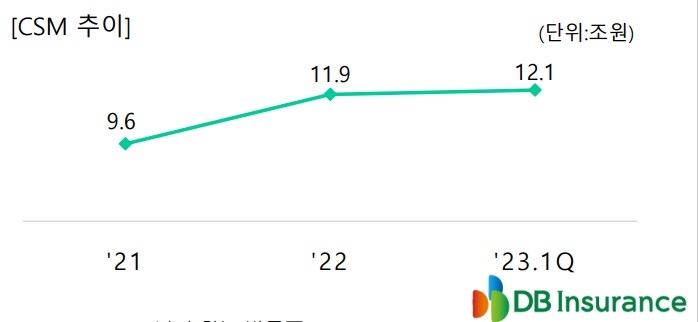자료 = DB손해보험