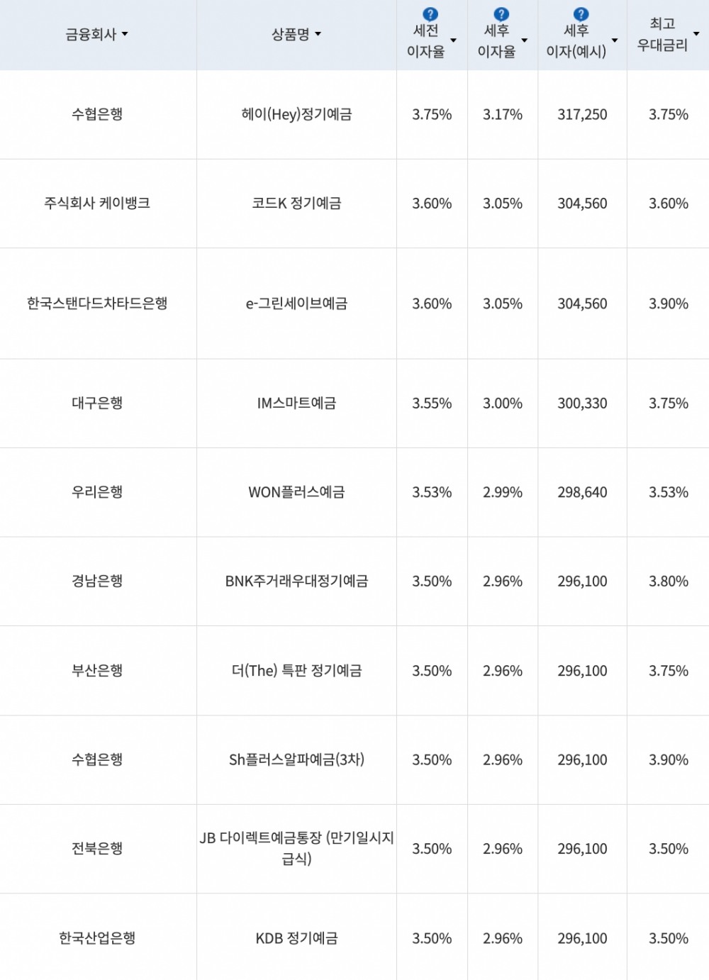 자료=금융감독원(12개월 1000만원 예치 시)