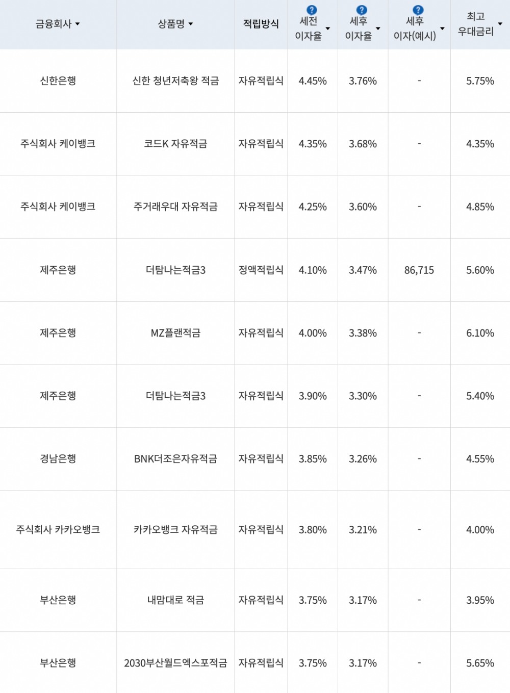 자료=금융감독원(10만원씩 24개월 적립 시)