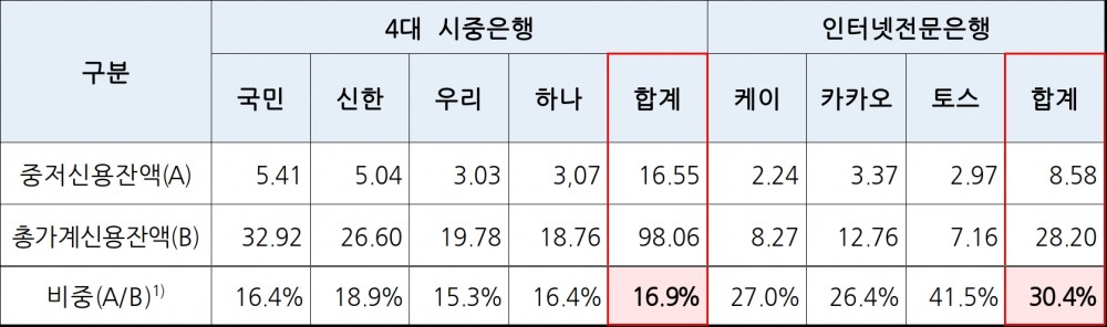2022년 말 기준 중저신용자대출 잔액 비중 비교. /자료출처=금융감독원