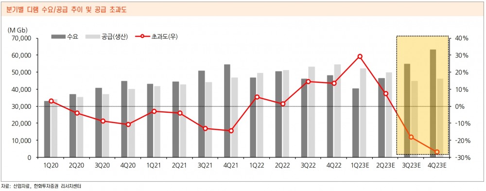 분기별 디램 수요‧공급 추이 및 공급 초과도./자료제공=한화투자증권(대표 한두희) 리서치(Research‧연구) 센터