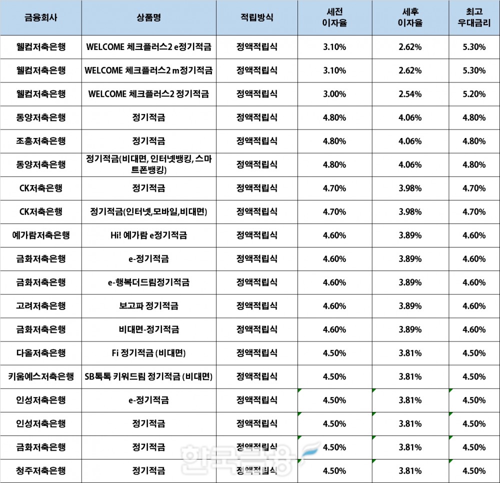 자료 : 금융상품한눈에, 10만원 씩 24개월