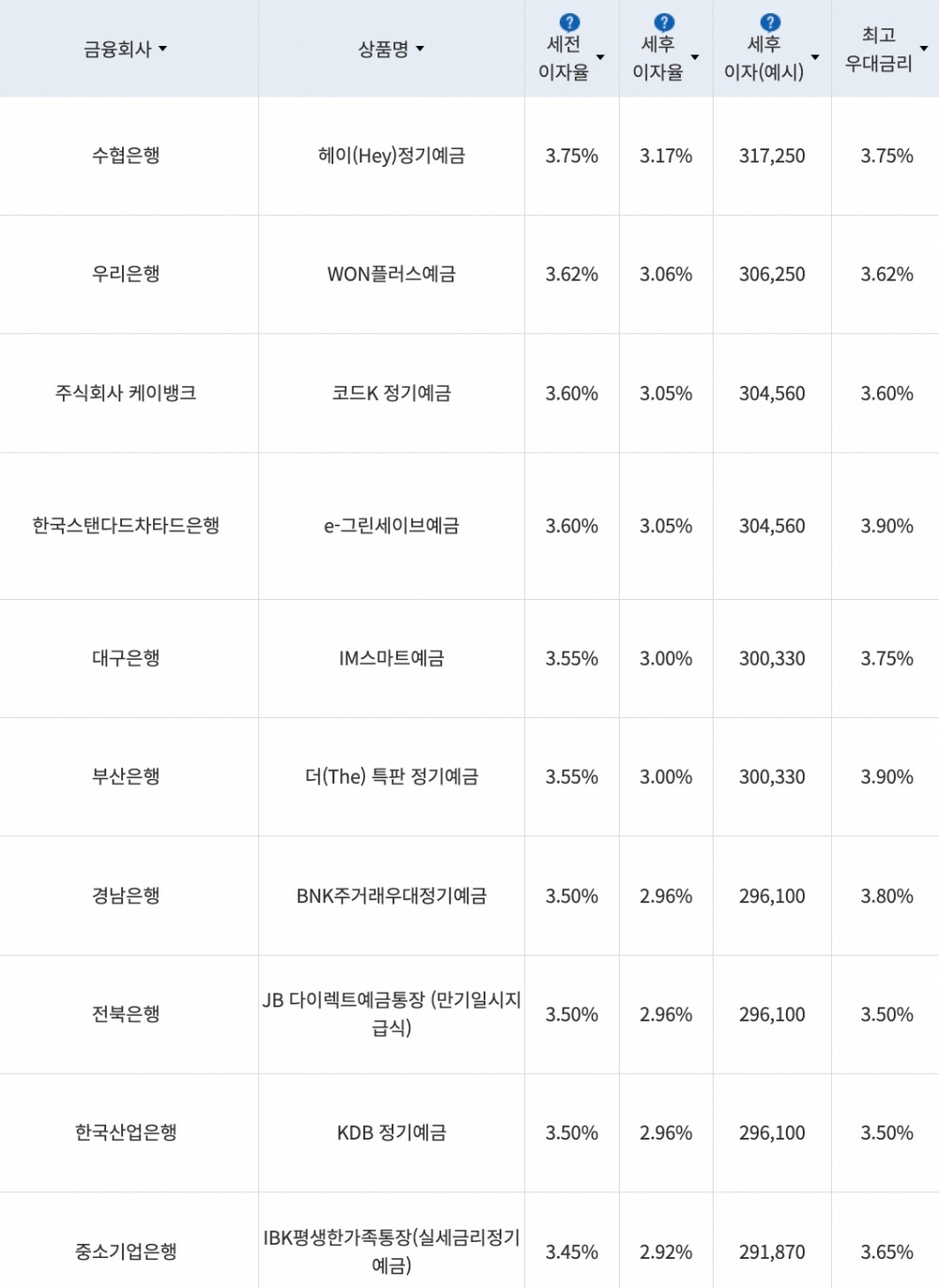 자료=금융감독원(12개월 1000만원 예치 시)