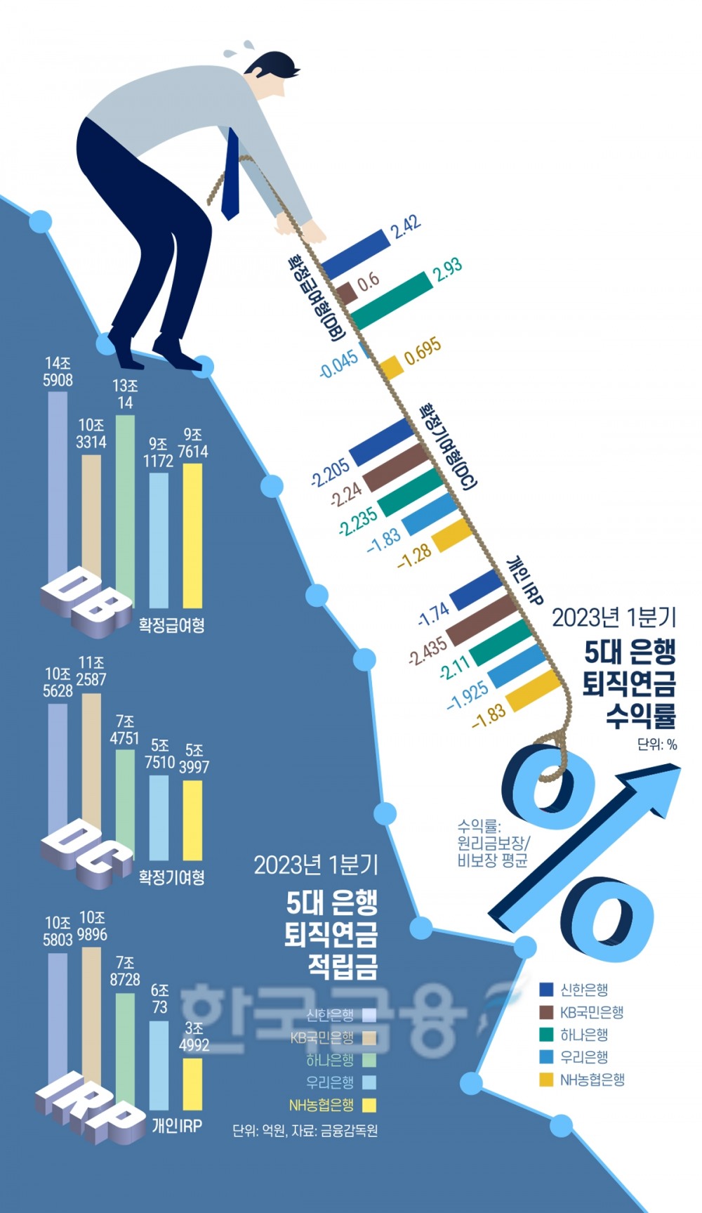 이재근·정상혁·이승열 AI 퇴직연금 선두 레이스 질주