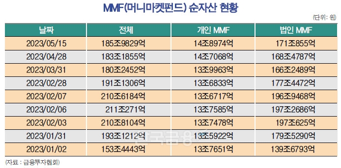 대기성 자금 연 4% MMF(머니마켓펀드)로 몰린다