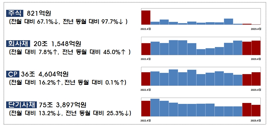 2023년 4월중 기업의 직접금융 조달실적 / 자료제공= 금융감독원(2023.05.22)