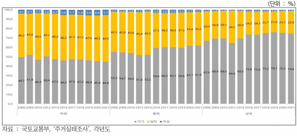 2021년 기준 소득별 주거점유 형태 / 자료=국토교통부 통계누리