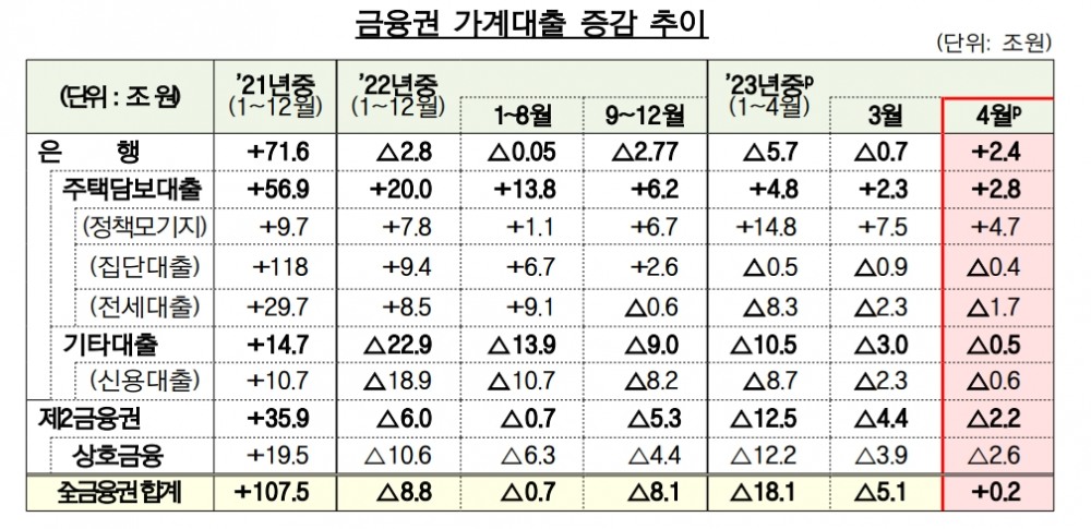 금융감독원이 25일 오후 2시 금감원 11층 회의실에서 금융업권 및 민간전문가와 '가계대출 동향 및 건전성 점검회의'를 개최했다. 자료는 금융권 가계대출 증감 추이. 2023.05.25. /자료제공=금감원
