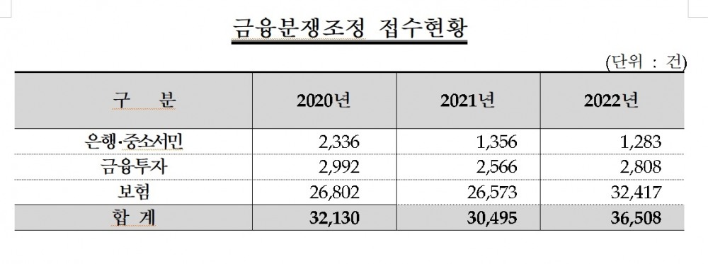 자료 = 금융감독원