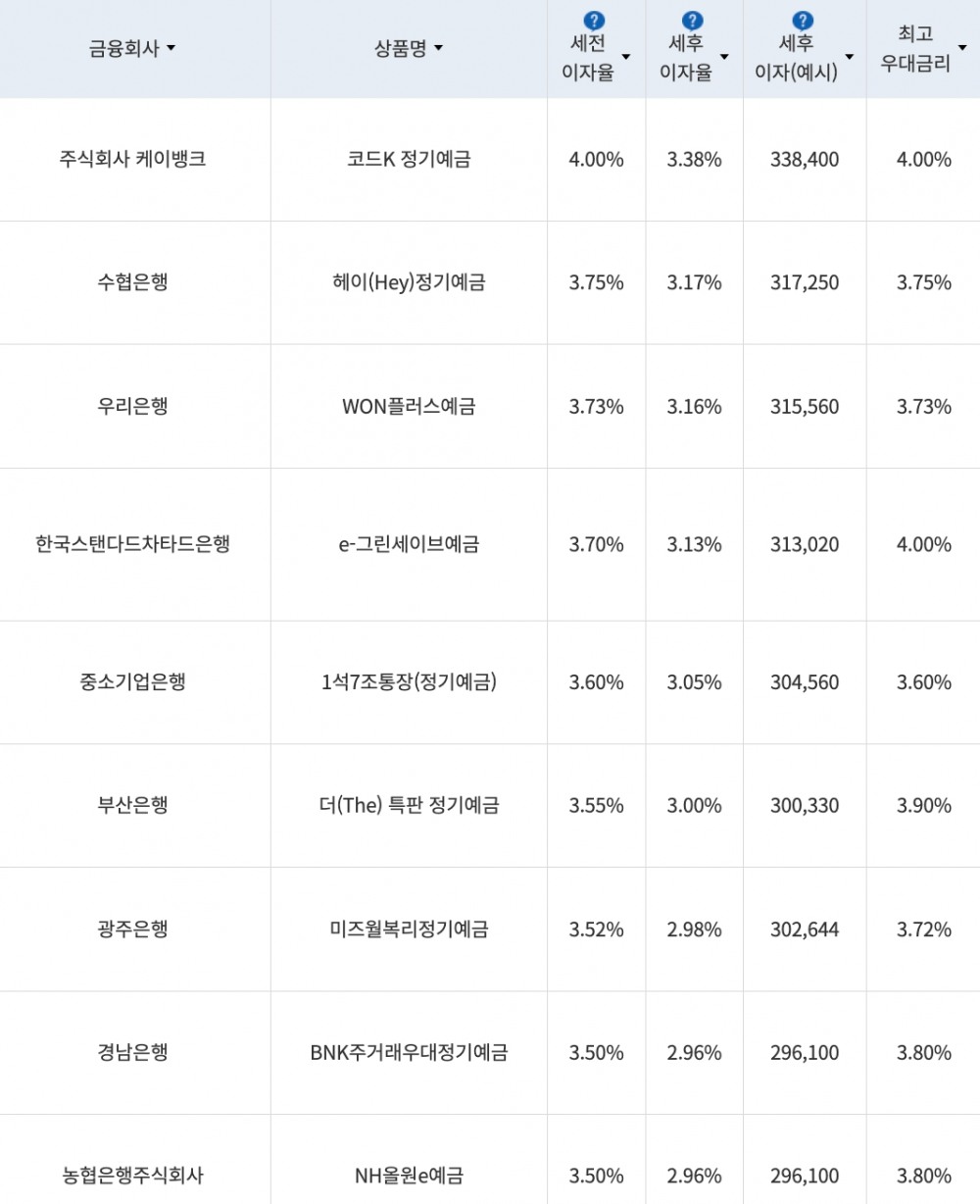 자료=금융감독원(12개월 1000만원 예치 시)