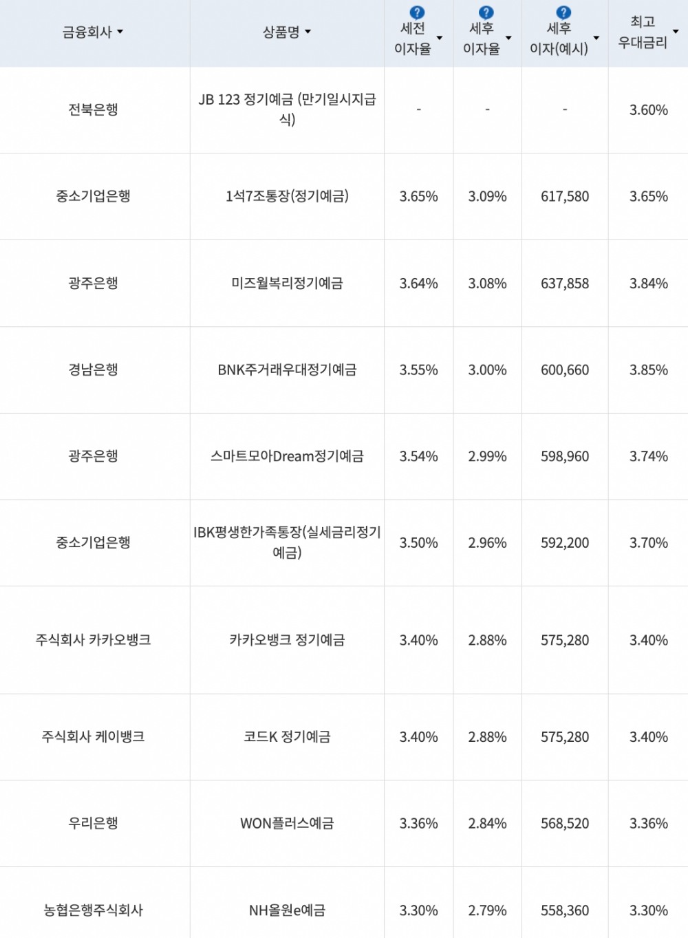 자료=금융감독원(24개월 1000만원 예치 시)