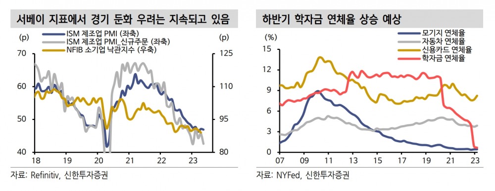 공급 관리 협회(ISM·Institute for Supply Management) 제조업 구매관리자 지수(PMI‧Purchasing Managers Index)와 ISM 제조업 PMI 신규 주문 지수, 전미 자영업자 연맹(NFIB‧National Federation of Independent Business) 소기업 낙관지수 추이 및 하반기 학자금 연체율 상승 전망 도표./자료제공=금융 정보업체 ‘리피니티브’(Refinitiv·대표 데이빗 W. 크레이그)·신한투자증권(대표 김상태)