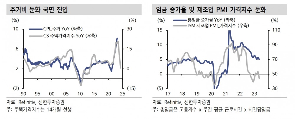 전년 대비 소비자물가지수(CPI·Consumer Price Index) 주거 및 케이스 실러(CS·Case-Shiller) 주택 가격지수 추이와 전년 대비 총임금 증가율 및 공급 관리 협회(ISM·Institute for Supply Management) 제조업 구매관리자 지수(PMI‧Purchasing Managers Index) 가격 추이./자료제공=금융 정보업체 ‘리피니티브’(Refinitiv·대표 데이빗 W. 크레이그)·신한투자증권(대표 김상태)