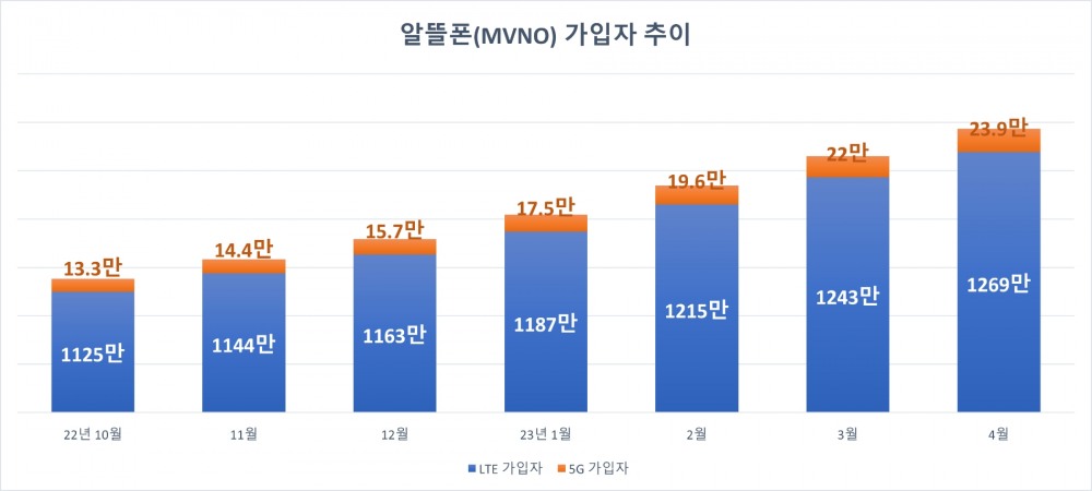 알뜰폰 가입자 추이. 자료=과기정통부