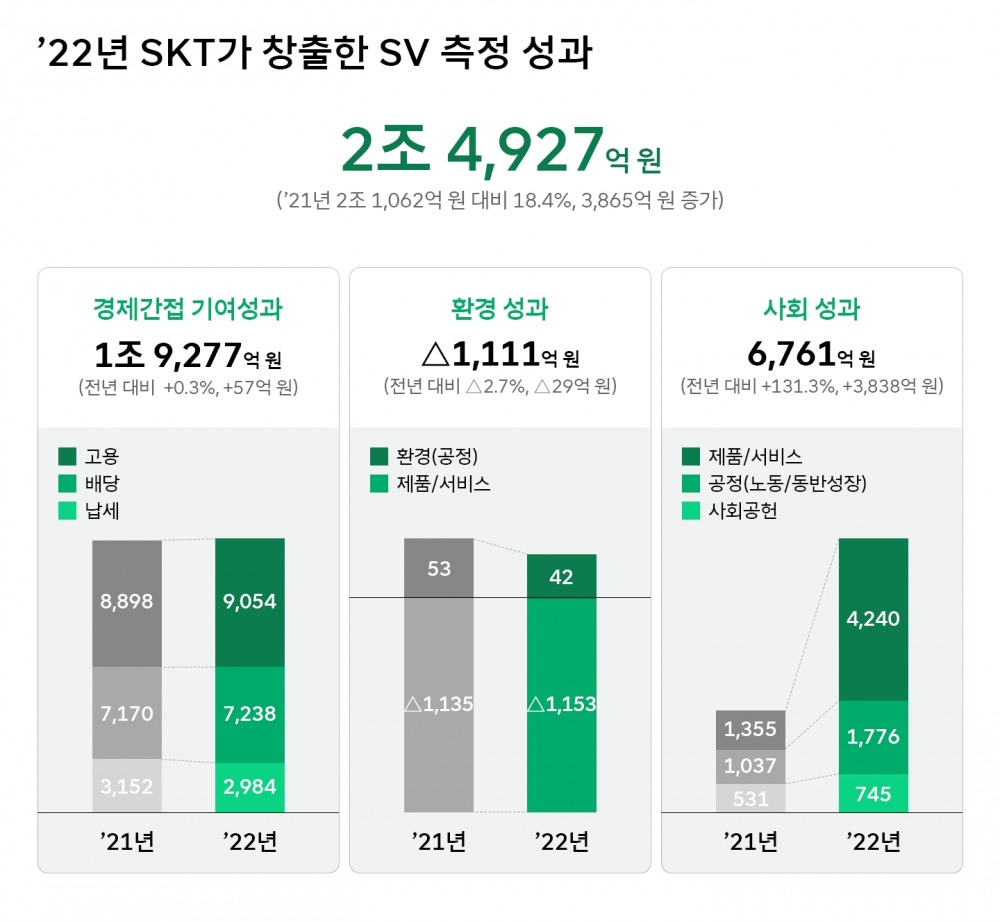 2022년 SK텔레콤이 창출한 사회적 가치 성과. 사진 제공=SK텔레콤