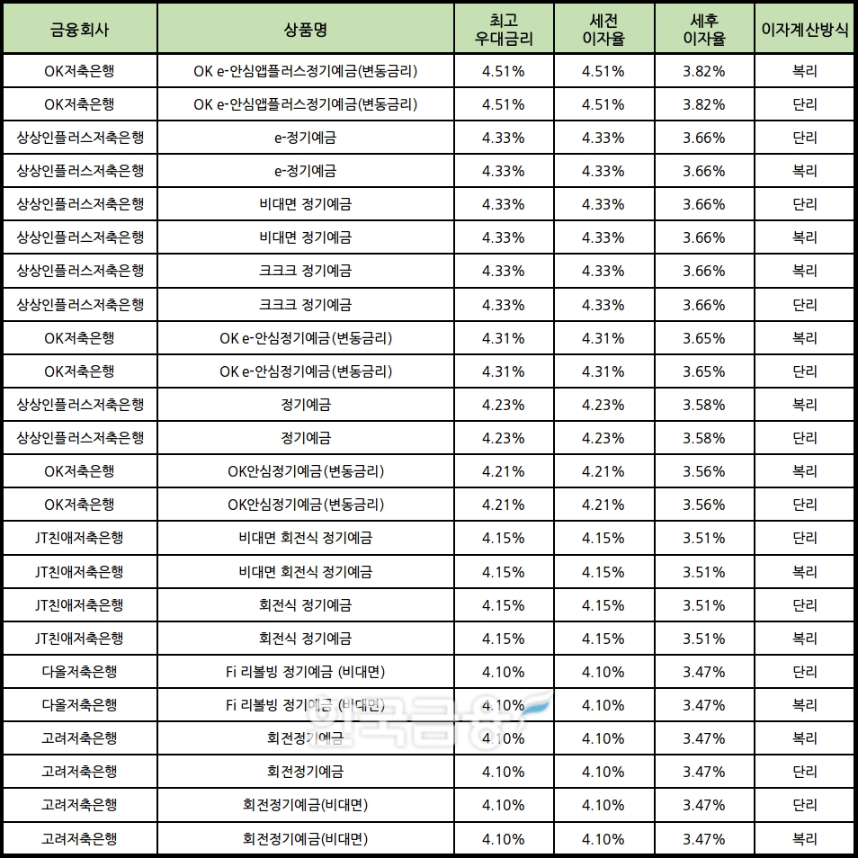 자료 : 금융상품한눈에 24개월 1000만원 예치 시