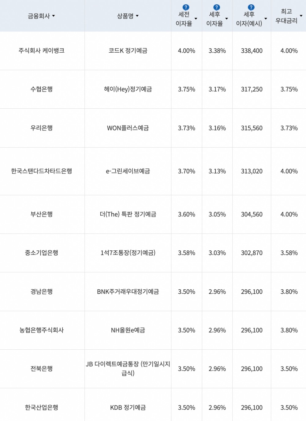 자료=금융감독원(12개월 1000만원 예치 시)